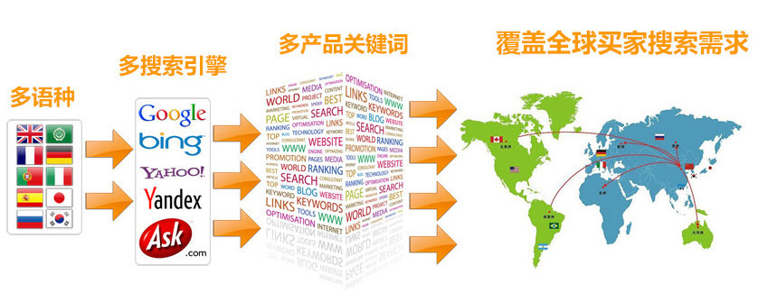 谷歌广告谷歌SEO优化  第3张